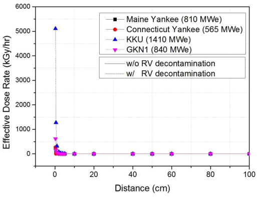 Dose rate of Co60 gamma point source removed from NPP against the distance