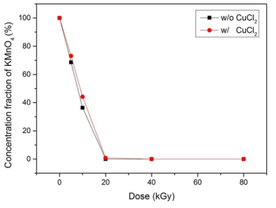 Remaining portion of KMnO4 in the oxidation decontamination solution during ɤ-ray irradiation