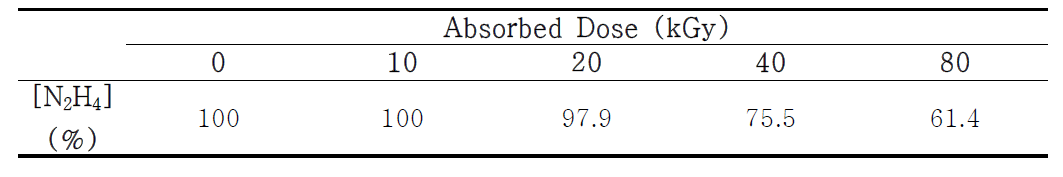 Decomposition of hydrazine in the HyBRID decontamination agent by γ-ray irradiation