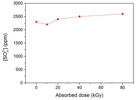 Concentration change of sulfate ions in HyBRID decontamination agent according to the absorbed doses