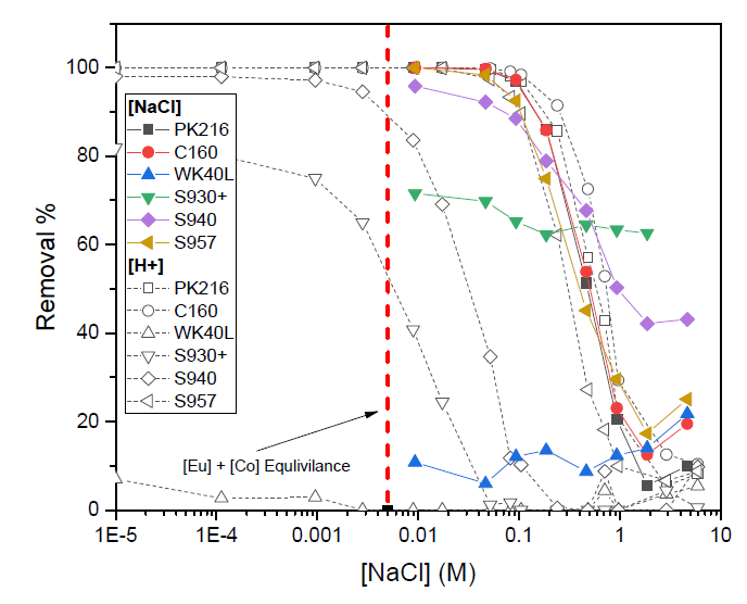 Co removal by selected IX resins as a function of NaCl concentration. (pH screen results overlaid for comparison)