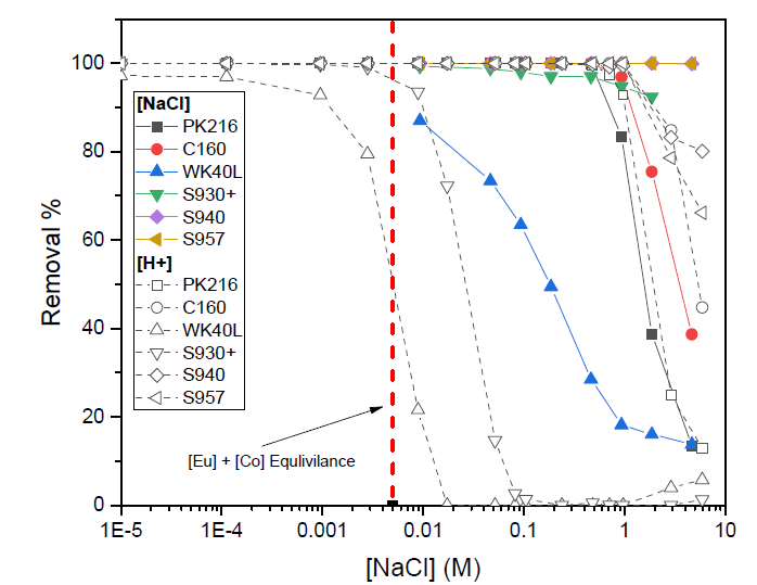 Eu removal by selected IX resins as a function of NaCl concentration. (pH screen results overlaid for comparison)