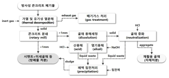 Process flow diagram for volume reduction treatment of radioactive concrete waste