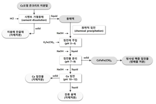 Process flow diagram for volume reduction treatment of radioactive concrete fine powder contaminated by Cs.