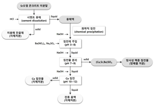Process flow diagram for volume reduction treatment of radioactive concrete fine powder contaminated by Sr