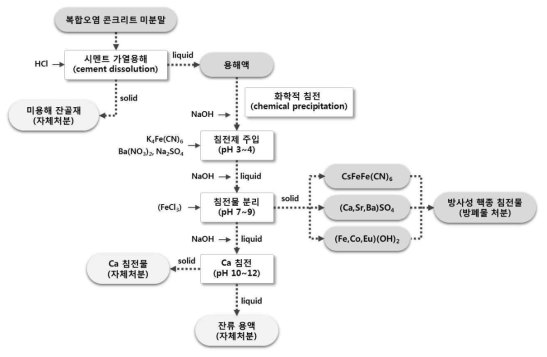 Process flow diagram for volume reduction treatment of radioactive concrete fine powder contaminated by multiple radionuclides
