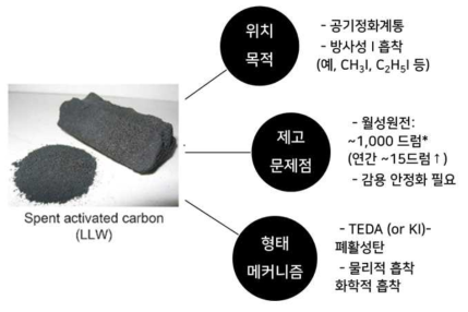Spent activated carbon from nuclear power plant