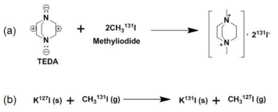 Reaction mechanism between (a) TEDA or (b) KI impregnated activated carbon and methyl iodide