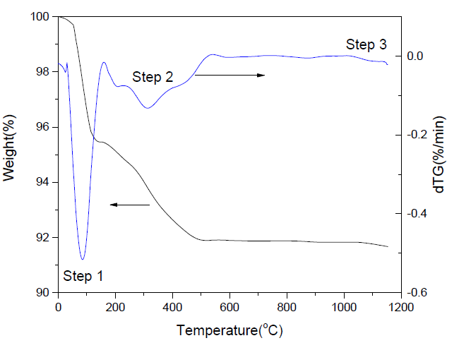 Weight loss pattern of spent activated carbon under Ar atmosphere at elevated temperatures and establishment of thermal desorption reaction steps based on DTG