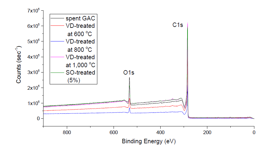 XPS spectrum of spent GAC, TVD-treated spent GAC and SO-treated spent GAC samples