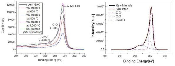 Carbon-bonding peaks (C1s) in the XPS spectra of five samples (a) and an example peak separation for C1s peak of the spent GAC sample (b)