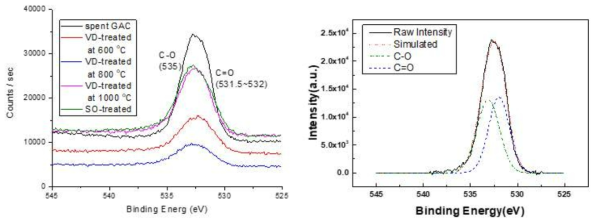 Oxygen-bonding peaks in the XPS spectra of five samples (a) and an example peak separation for C1s peak of the spent GAC sample (b)
