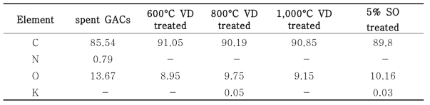Elemental composition (%) of spent GACs, vacuum desorption treated GACs at 600°C, 800°C and 900°C, and 5% oxidation treated GACs