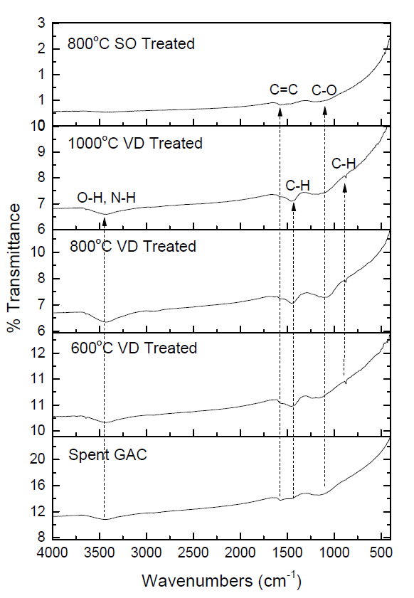 FTIR spetrum of spent GACs, vacuum-treated GACs at different temperatures and surface oxidation treated GACs