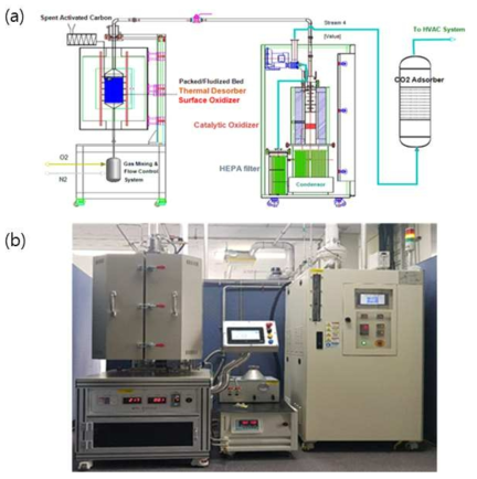 Layout of bench-scale thermochemical process (a) and Installed bench-scale thermochemical process with a spent activated carbon treatment capacity of 5 L/batch (b)