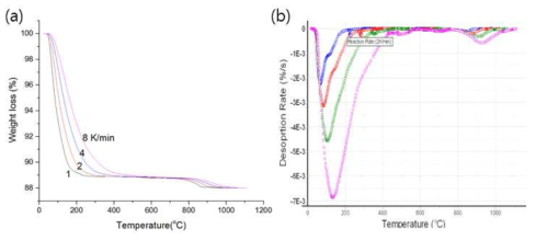 Weigh loss of spent activated carbon (a) and desorption rate (b) under ultra-high vacuum TGA (2×10-2 Pa)