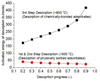 Activation energy of desorption reaction step 1&2 and desorption reaction step 3 as a function of desorption progress under ultra-high vacuum condition (2×10-2 Pa)