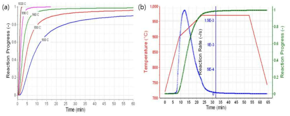 Simulated reaction progress of 3rd step desorption (a) and an example result of optimum temperature profile of the reactor for the completion of desorption reaction step (b)