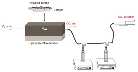 Experimental scheme of thermochemical process of spent activated carbon treatment