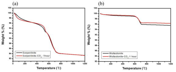 TGA curves of minerals before and after adsorption of carbon dioxide for 1 hour under room temperature and atmospheric pressure conditions ; (a) serpentinite, (b) wollastonite