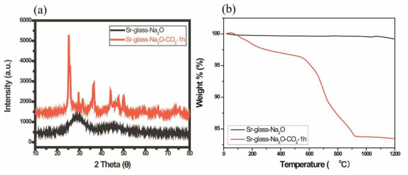 (a) XRD patterns and (b) TGA curves of Sr-glass-Na2O before and after adsorption of carbon dioxide for 1 hour