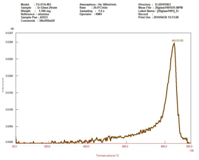TGA-MS curve for Sr-glass-Na2O after carbon dioxide adsorption