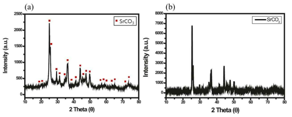 XRD peak analysis for (a) Sr-glass-Na2O after CO2 adsorption for 1 hour, and (b) SrCO3 powder from Aldrich