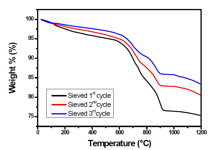 TGA curves for sieved powder (1st, 2nd, 3rd cycle) of Sr-glass-Na2O bulk after carbon dioxide adsorption for 1 hour at room temperature