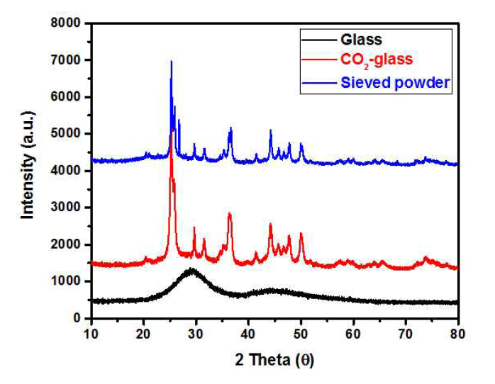 XRD patterns for bare Sr-glass-Na2O, CO2 captured Sr-glass-Na2O, and sieved powder