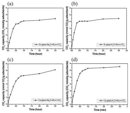 CO2 capacity of (a) Sr-glass-Na2O, (b) Sr-glass-K2O, (c) Ca-glass-Na2O and (d) Ca-glass-K2O under room temperature conditions and atmospheric pressure with respect to time