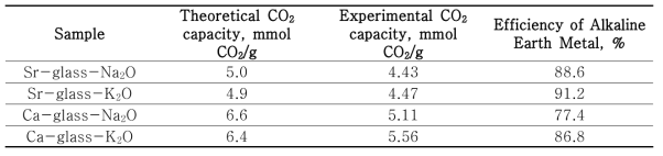Theoretical and experimental CO2 capacity for each adsorbent and efficiency of alkaline earth metal