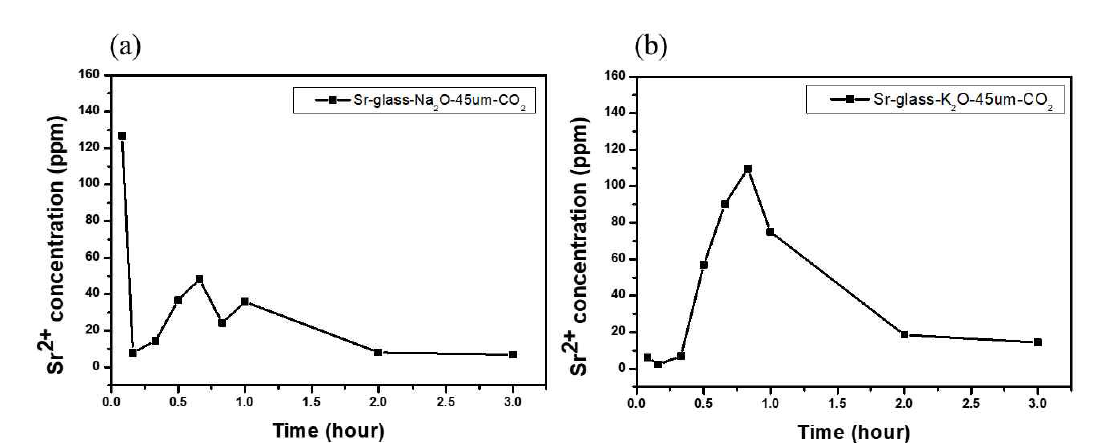 Sr2+ concentration in CO2 adsorption media, DI-water, in terms of time when capturing CO2 using (a) Sr-glass-Na2O and (b) Sr-glass-K2O