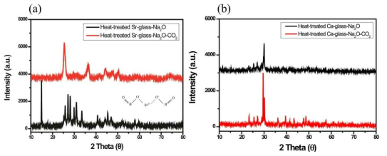 XRD patterns of (a) heat-treated Sr-glass-Na2O, and (b) heat-treated Ca-glass-Na2O before and after adsorption of carbon dioxide for 1 hour at room temperature