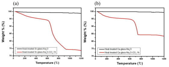 TGA curves of (a) heat-treated Sr-glass-Na2O, and (b) heat-treated Ca-glass-Na2O before and after adsorption of carbon dioxide for 1 hour at room temperature
