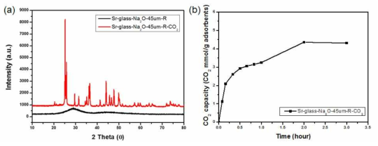(a) XRD pattern before and after adsorbing CO2 using Sr-glass-Na2O after beta ray radiation, (b) CO2 capacity of Sr-glass-Na2O after beta ray radiation
