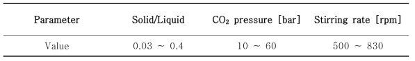 Experimental conditions for the CO2 mineralization