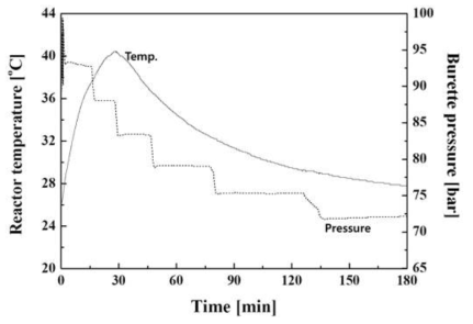 Changes in pressures of the high pressure CO2 supplier(burette) and temperatures of the mixture with Ca(OH)2 and purified water