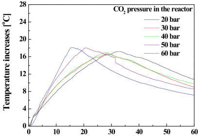 Temperature increases of the mixture with Ca(OH)2 and purified water according to CO2 pressures in the mineralization reactor
