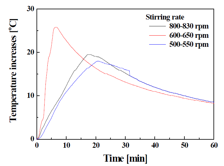 Temperature increases of the mixture with Ca(OH)2 and purified water according to stirring rates