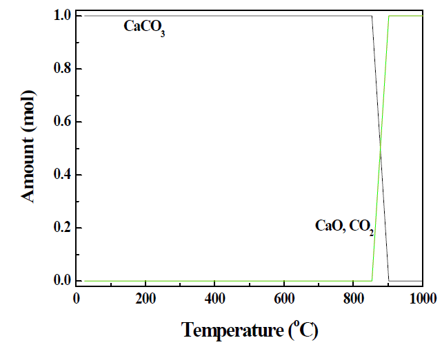 Thermodynamic equilibrium calculations of CaCO3 decomposition using HSC-Chemistry 9.1
