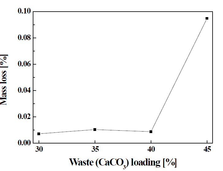 Mass loss after the solidification of CaCO3 using the low melting glass with waste loadings.(450℃)