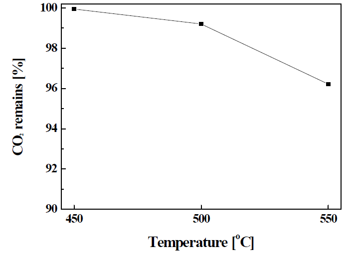 CO2 remains after the solidification of CaCO3 using the low melting glass with sintering temperatures.(waste loading: 35 wt%)