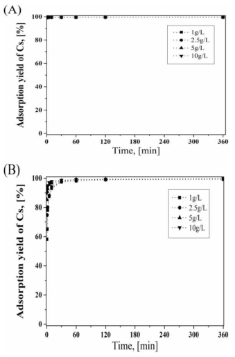 Adsorption yield of Cs with different m/V ratio of hybrid-II in (A) SLW based DI water, and (B) SLW based seawater