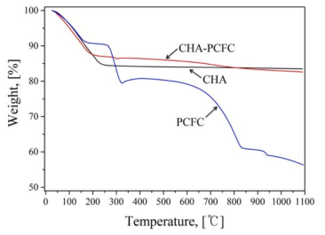 Weight of CHA(K)-Cs, PCFC-Cs and CHA-PCFC-Cs adsorbent measured by TGA with temperature