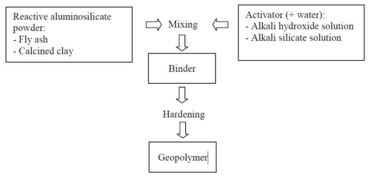 Geopolymer production process flowchart