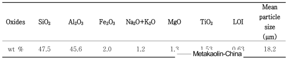 Chemical composition (wt%) of the metakaolin