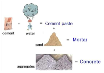 Conceptual diagram of cement, paste and mortar