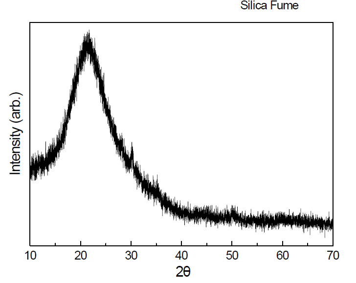 XRD patterns of silica fume