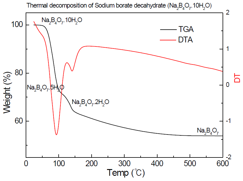 Thermal decomposition of sodium borate decahydrate