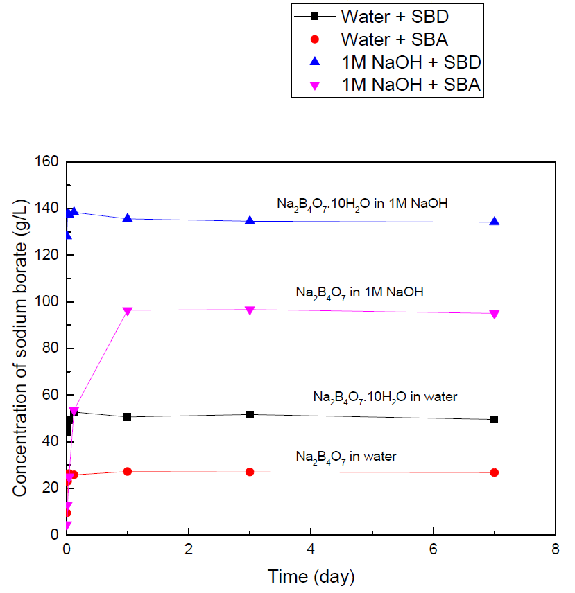 Solubility of sodium borates in water and 1 M NaOH solution